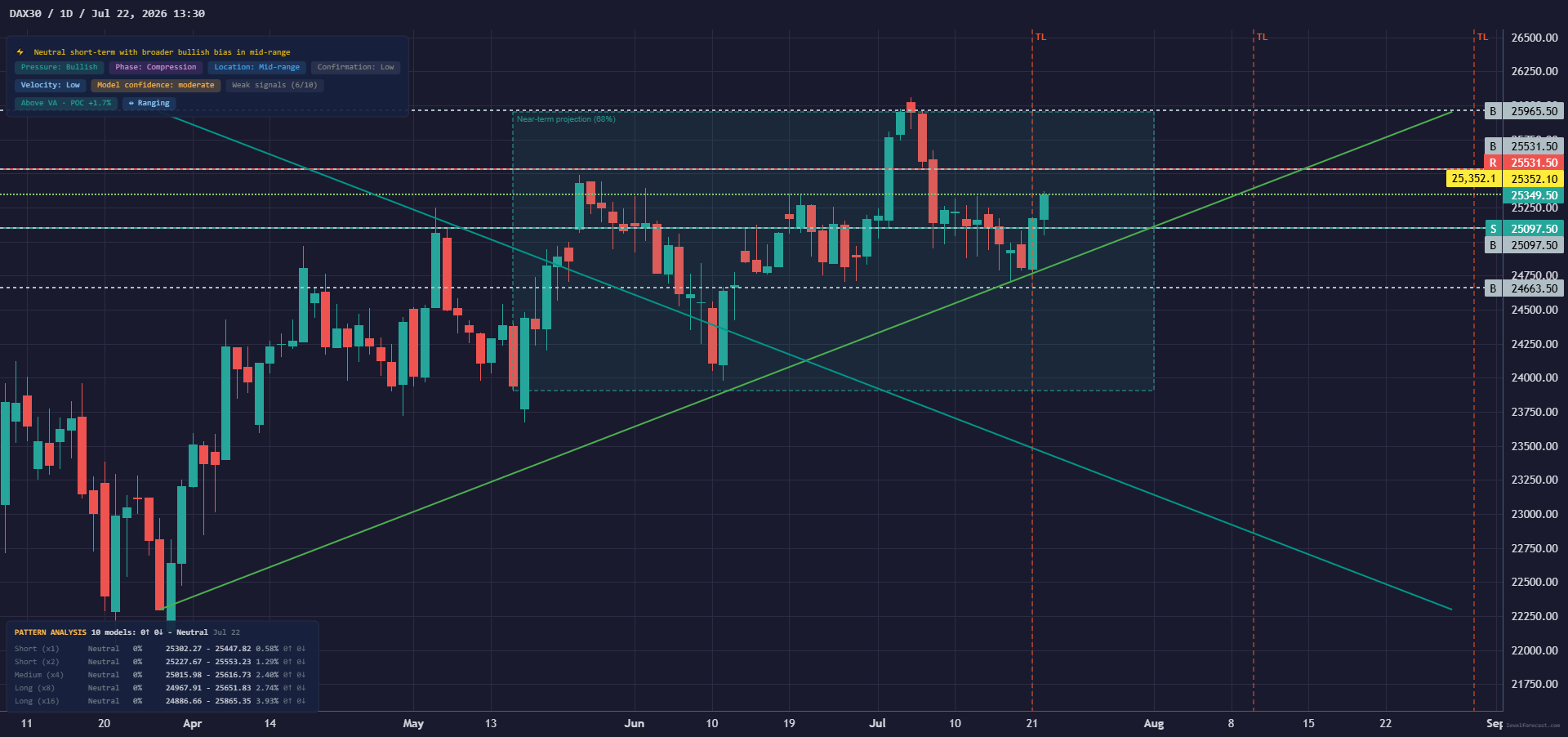 LevelForecast DAX 30 1D chart preview